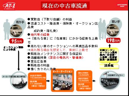 AT-1の新しい中古車個人売買の仕組み ②