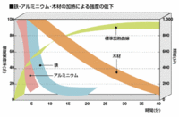 実は鉄より遅い木の燃焼速度 2008/08/18 09:05:00