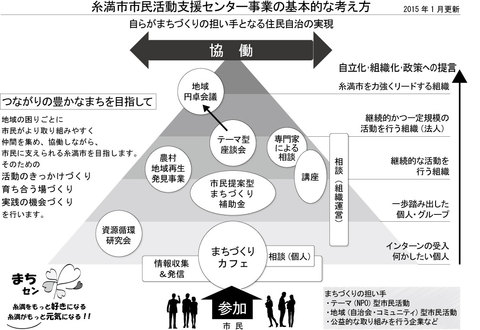 糸満市市民活動支援センター事業の基本的な考え方 糸満市市民活動支援センター事業の基本的な考え方
