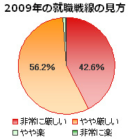 就職活動モニター調査結果