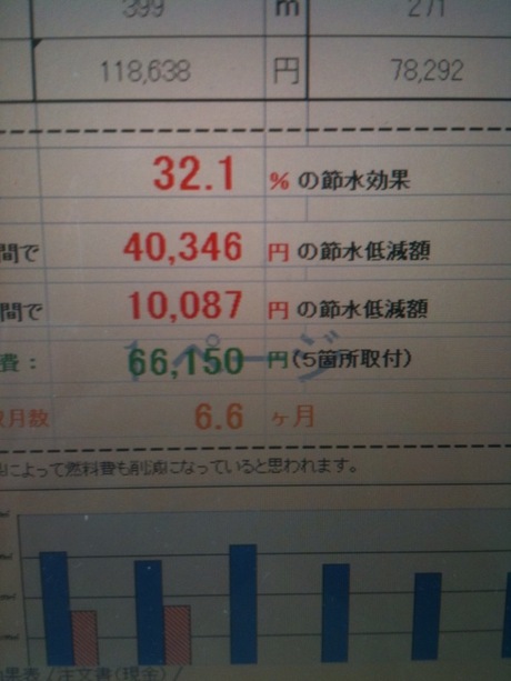節水率32,1%