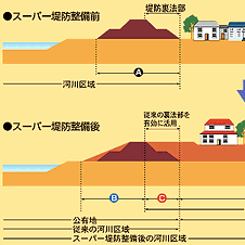 スーパー堤防