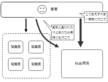 日本の医療の現状略図