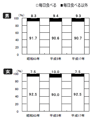 朝食欠食の年次推移(小中学生)グラフ