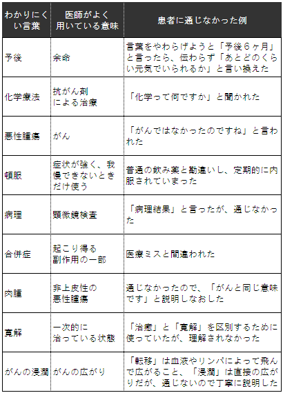 患者に通じない言葉の例
