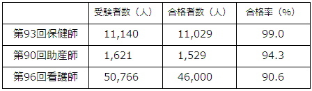 2006年度国家試験合格率