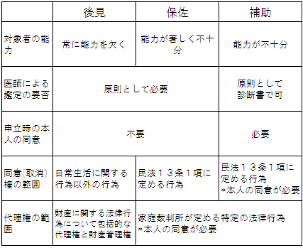 後見制度の類型