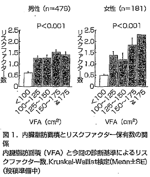 内臓脂肪面積とリスクファクター数の関係図
