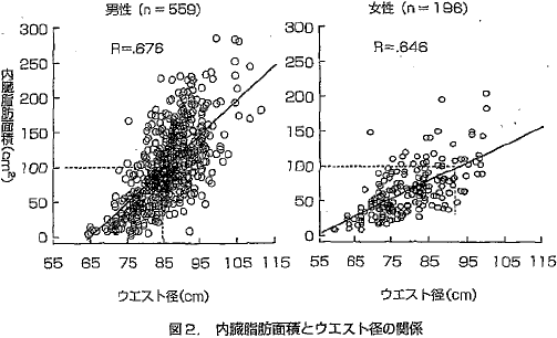 内臓脂肪面積とウエスト径の関係図