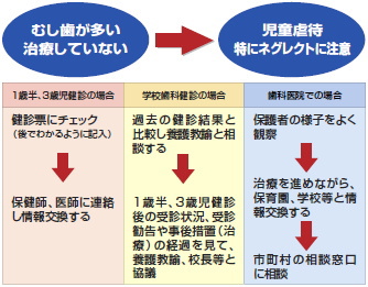 歯科医の立場からの児童虐待防止と子育て支援のページ