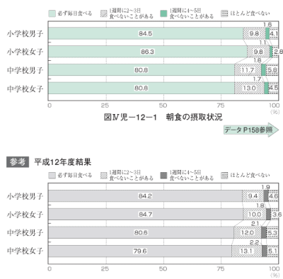 朝食の摂取状況