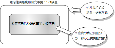 難治性疾患と特定疾患の関係図