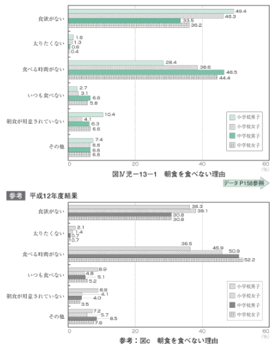 朝食を食べない理由