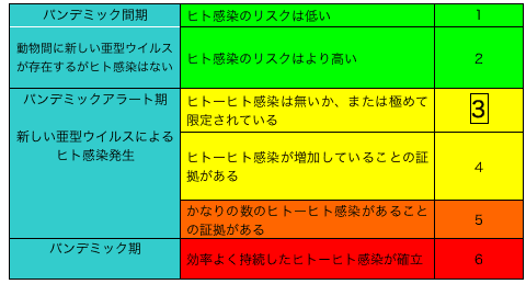 パンデミックインフルエンザ警報フェーズ表