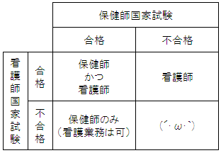 保健師と看護師の国家試験の関係H18年度まで