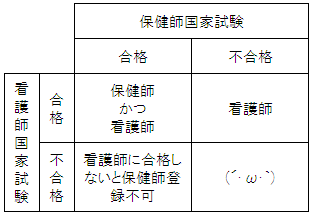 保健師と看護師の国家試験の関係H19年度から