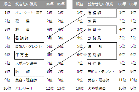 新小学1年生の「将来、就きたい職業」、親の「就かせたい職業」結果表