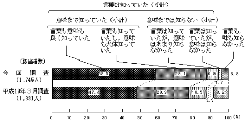 メタボリックシンドロームの認知度