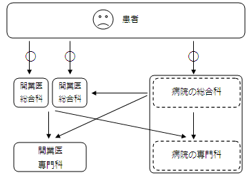 総合科導入の図