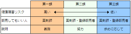 薬剤師と登録販売者の違いの図