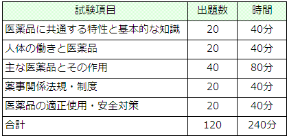 試験項目と問題数と時間