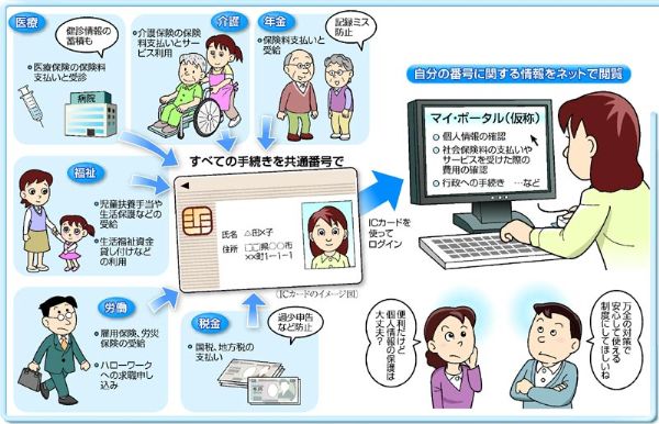 マイナンバー