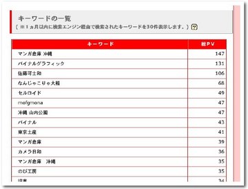 月間キーワードランキング