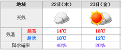 那覇で10度