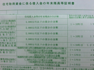 年末調整の時期 住宅ローン減税のための借入残高証明書 クロトン建築ブログ