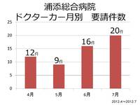 浦添総合病院ドクターカーの４～７月の要請件数 2012/08/07 13:59:50