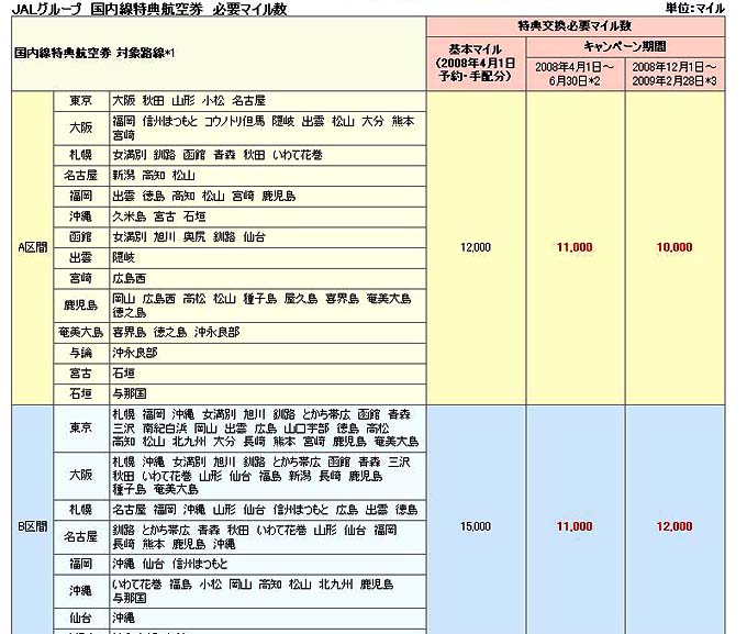 特典航空券はＪＡＬがお得♪（沖縄の場合）