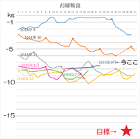 ダイエット再開（月曜断食）