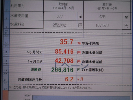 削減率35,7%