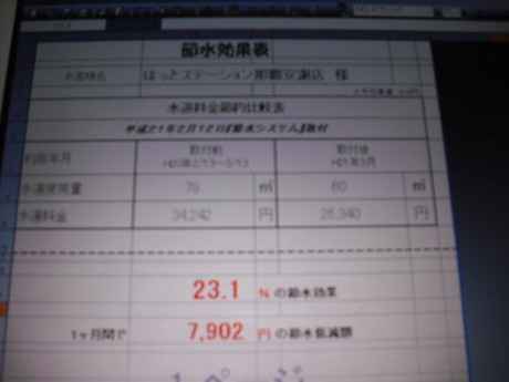 節水率２３,１％