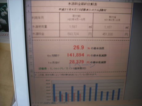 節水効果26,9%