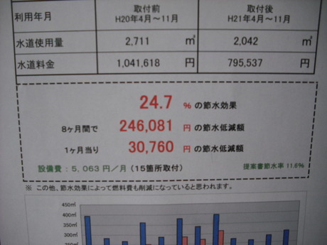 節水効果24.7%