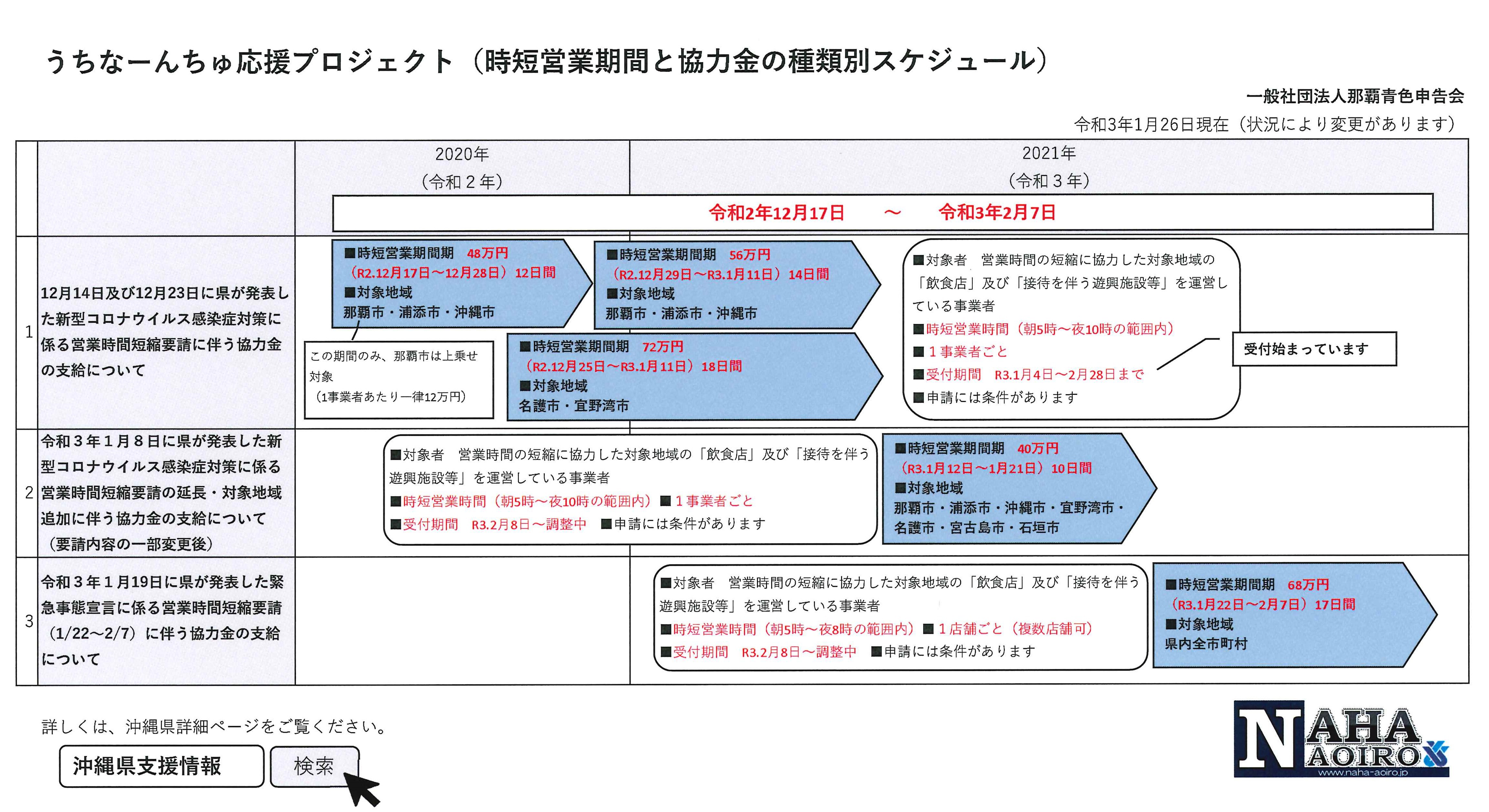 うちなーんちゅ応援プロジェクト 時短営業期間と協力金の種類別スケジュール 経営者 事業主のミカタ 那覇青色申告会スタッフブログ