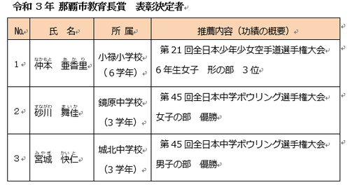 令和３年 那覇市教育長賞　