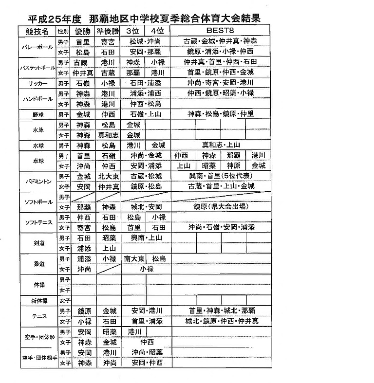 那覇地区中学校夏季総合体育大会結果　ｈ２５
