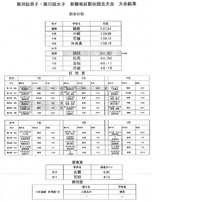 那覇地区中学校駅伝（久米島）結果　ｈ２６ 2014/11/11 09:06:26