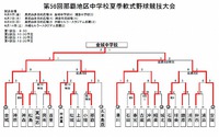 那覇地区中学校野球大会結果 2014/07/11 11:53:19