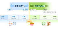 立春を過ぎたら余寒見舞い｜挨拶状の豆知識 2013/02/04 13:34:25