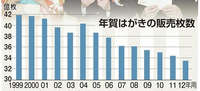 年賀状の発行枚数は年々減少、日本郵便のネット強化も厳しい現実 2012/12/26 13:34:19
