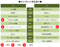 2012年ヒット商品番付！三井住友銀行グループが発表した今年の番付は「iPS 細胞」「東京スカイツリー」が東西横綱