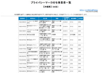 Pマーク県内3社一気に取得！