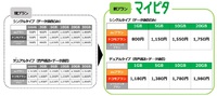 スマホデータ通信容量の価格破壊