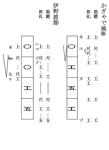 祖慶剛の楽理４