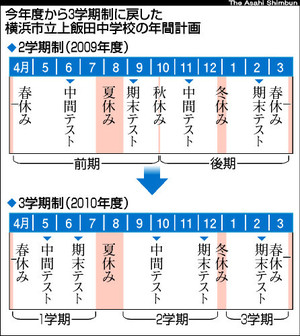 ２学期制から撤退続々 授業増効果期待外れ 現場に不評 沖縄で小学校の先生になる B