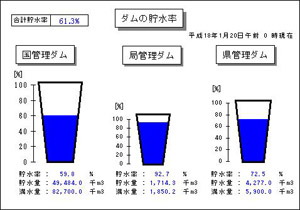 本日の貯水率