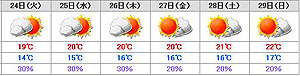 明日まで寒い模様